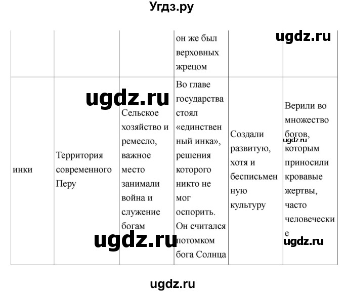 ГДЗ (Решебник) по истории 6 класс М.В. Пономарев / страница номер / 265(продолжение 6)