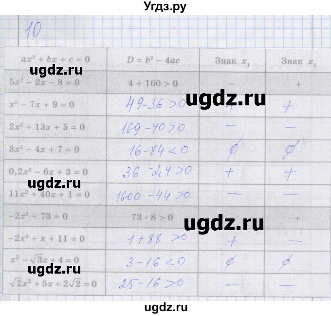 ГДЗ (Решебник) по алгебре 8 класс (рабочая тетрадь) Миндюк Н.Г. / параграф 22 / 10