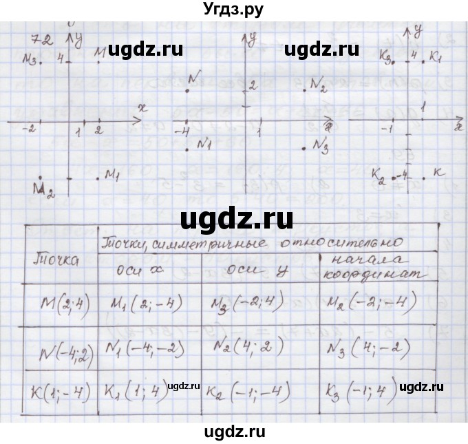ГДЗ (Решебник) по алгебре 7 класс (рабочая тетрадь) Муравин Г.К. / задание номер / 72