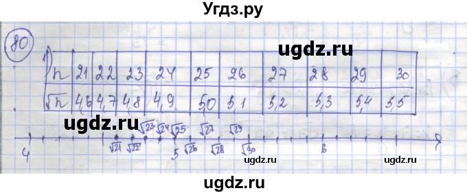 ГДЗ (Решебник №1) по алгебре 8 класс (рабочая тетрадь) Минаева С.С. / упражнение номер / 80