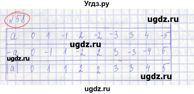 ГДЗ (Решебник) по алгебре 7 класс (рабочая тетрадь) Потапов М.К. / задание / 58