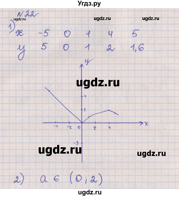 ГДЗ (Решебник) по алгебре 8 класс (рабочая тетрадь) Мерзляк А.Г. / параграф 18 / 22