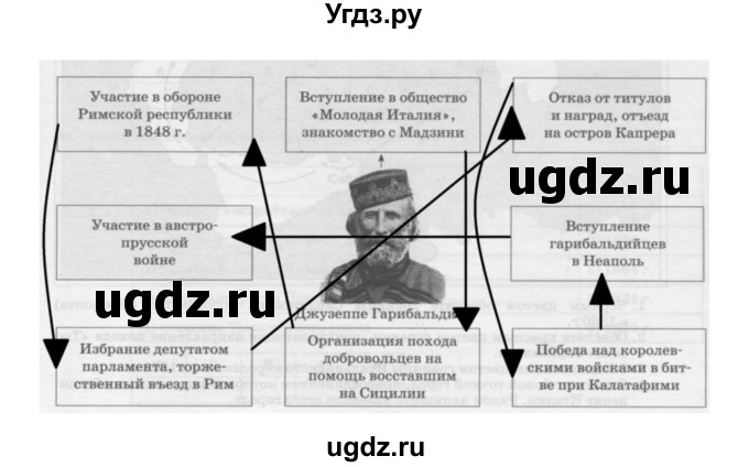 ГДЗ (Решебник) по истории 8 класс (рабочая тетрадь) Волкова Е.В. / страница-№ / 27(продолжение 2)