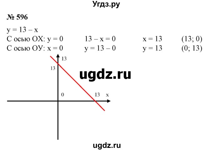 ГДЗ (Решебник №1) по алгебре 7 класс Колягин Ю.М. / упражнение номер / 596