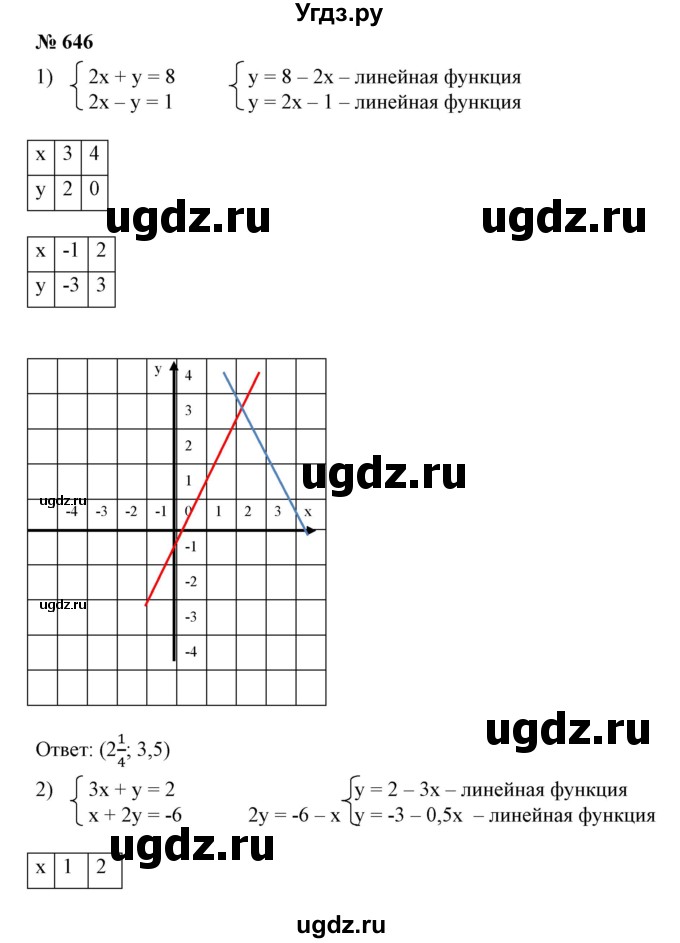 ГДЗ (Решебник №1) по алгебре 7 класс Колягин Ю.М. / упражнение номер / 646
