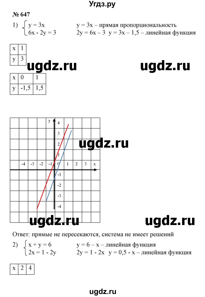 ГДЗ (Решебник №1) по алгебре 7 класс Колягин Ю.М. / упражнение номер / 647