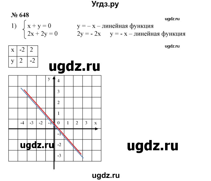ГДЗ (Решебник №1) по алгебре 7 класс Колягин Ю.М. / упражнение номер / 648
