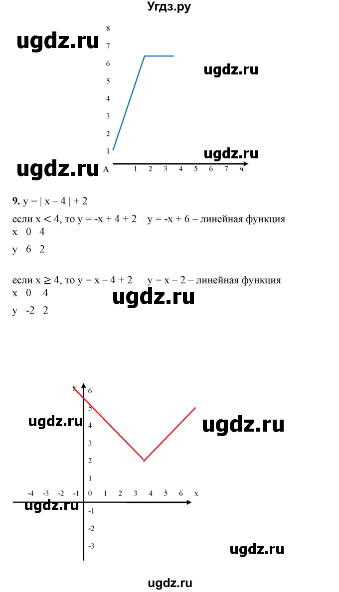 ГДЗ (Решебник №1) по алгебре 7 класс Колягин Ю.М. / проверь себя. глава номер / 6(продолжение 6)