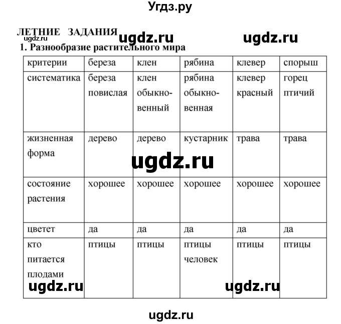 ГДЗ (Решебник 1) по биологии 7 класс Пономарева И.Н. / Тема летнего задания номер / 1
