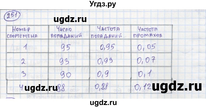 ГДЗ (Решебник №1) по алгебре 7 класс (рабочая тетрадь) Минаева С.С. / упражнение номер / 251