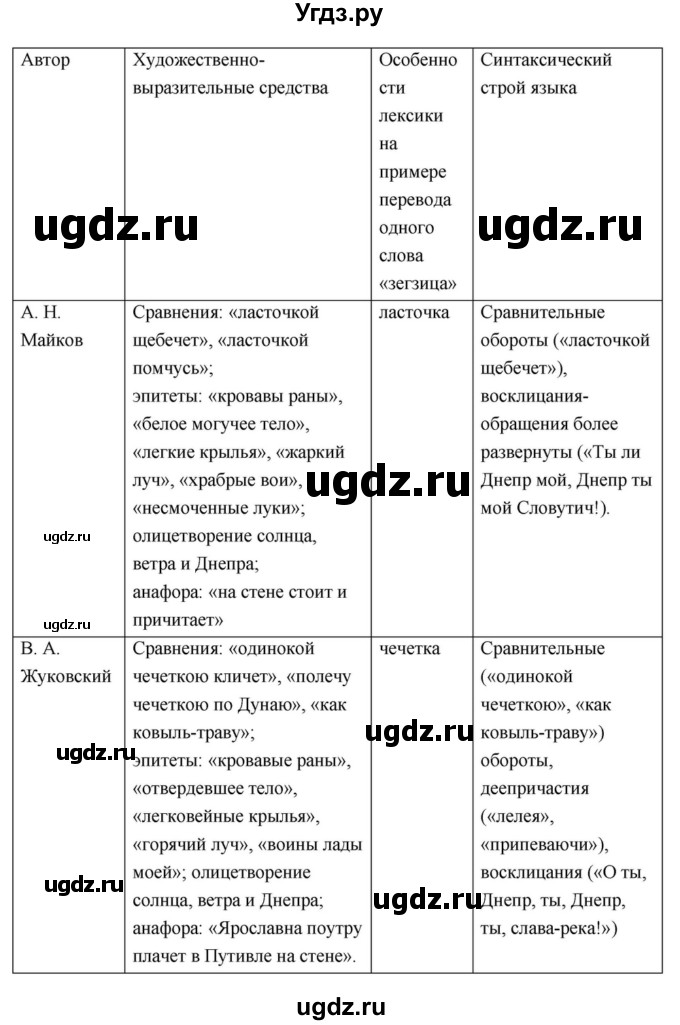 ГДЗ (Решебник) по литературе 9 класс С.А. Зинин / часть 1 страница номер / 28–29(продолжение 59)