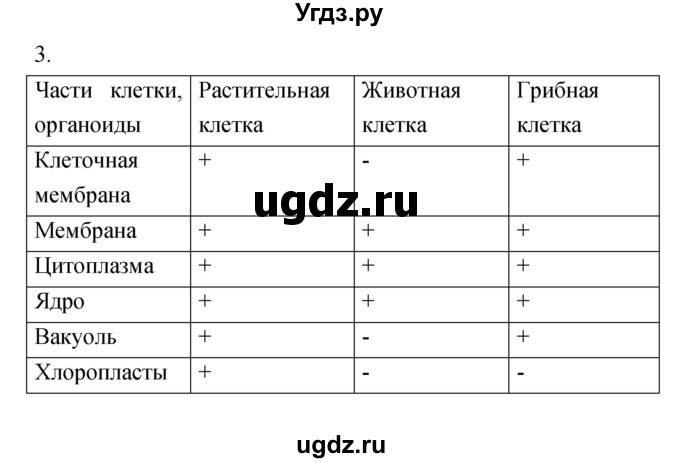 ГДЗ (Решебник) по биологии 5 класс (тетрадь-тренажёр) Сухорукова Л.Н. / часть 1. страница номер / 51(продолжение 2)