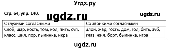 ГДЗ (Решебник 2017) по русскому языку 5 класс (рабочая тетрадь Скорая помощь) Янченко В.Д. / упражнение / 140