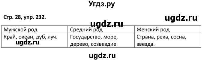 ГДЗ (Решебник 2017) по русскому языку 5 класс (рабочая тетрадь Скорая помощь) Янченко В.Д. / упражнение / 232