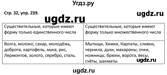 ГДЗ (Решебник 2017) по русскому языку 5 класс (рабочая тетрадь Скорая помощь) Янченко В.Д. / упражнение / 239