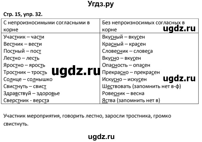 ГДЗ (Решебник 2017) по русскому языку 5 класс (рабочая тетрадь Скорая помощь) Янченко В.Д. / упражнение / 32