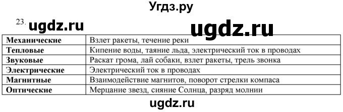 ГДЗ (Решебник) по физике 7 класс Генденштейн Л.Э. / задания / параграф 1 номер / 23