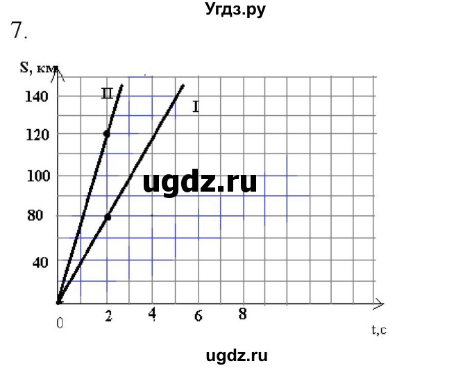 ГДЗ (Решебник) по физике 7 класс Генденштейн Л.Э. / задания / параграф 9 номер / 7