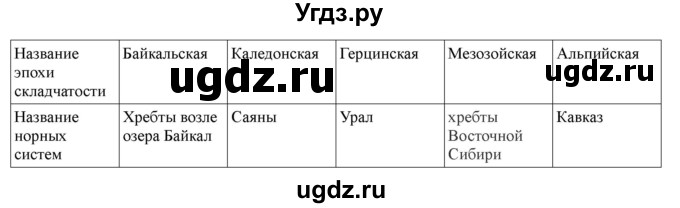 ГДЗ (Решебник) по географии 7 класс Домогацких Е.М. / часть 1. страница номер / 46(продолжение 2)