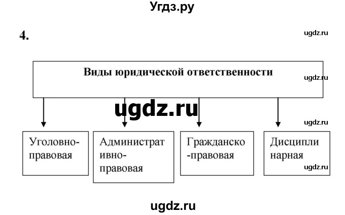 ГДЗ (Решебник) по обществознанию 8 класс (рабочая тетрадь) Соболева О.Б. / страница.№ / 21(продолжение 3)