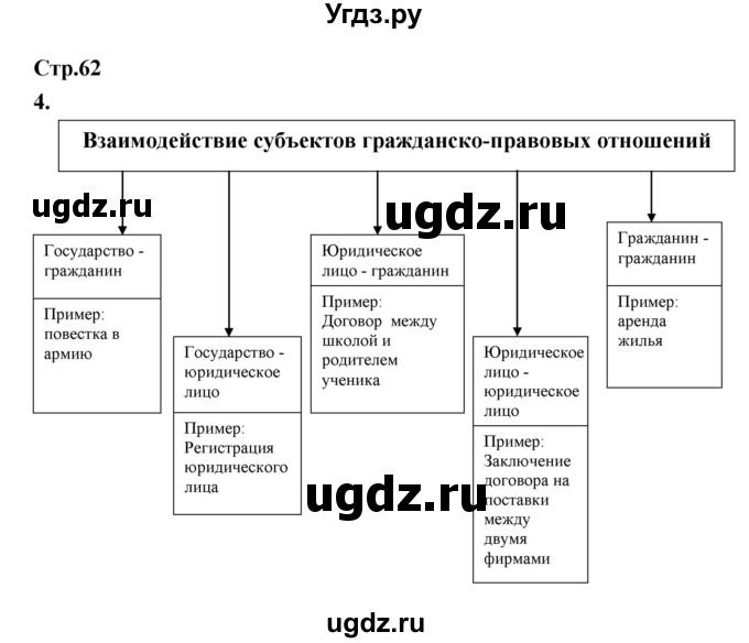 ГДЗ (Решебник) по обществознанию 8 класс (рабочая тетрадь) Соболева О.Б. / страница.№ / 62