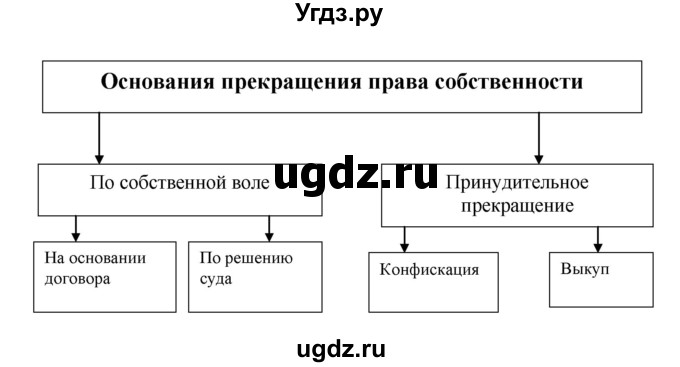 ГДЗ (Решебник) по обществознанию 8 класс (рабочая тетрадь) Соболева О.Б. / страница.№ / 67(продолжение 2)