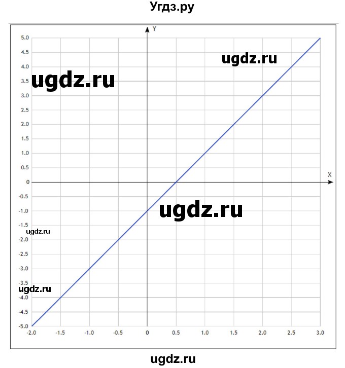 ГДЗ (Решебник) по алгебре 7 класс Цейтлiн О.I. / вправа номер / 262(продолжение 2)