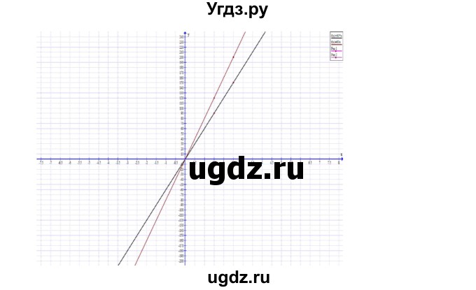 ГДЗ (Решебник) по алгебре 7 класс Цейтлiн О.I. / вправа номер / 264(продолжение 2)