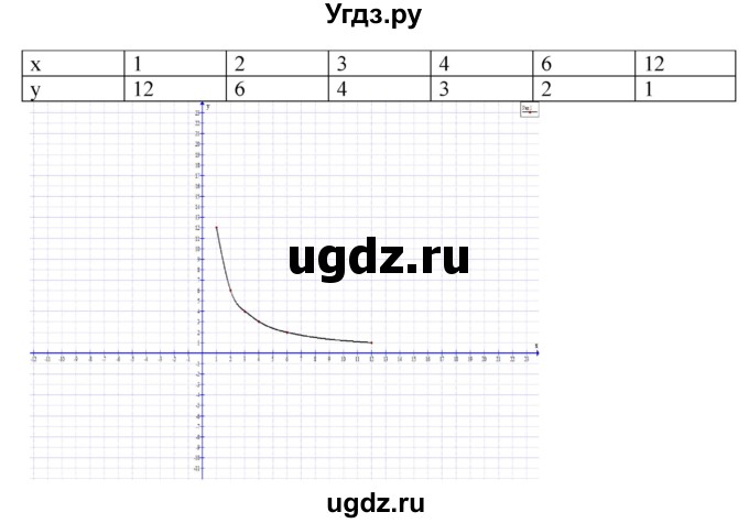 ГДЗ (Решебник) по алгебре 7 класс Цейтлiн О.I. / вправа номер / 266(продолжение 2)