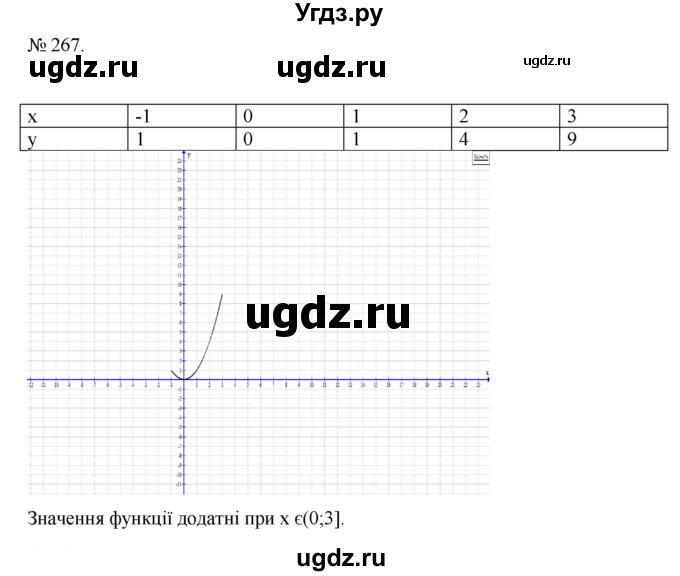 ГДЗ (Решебник) по алгебре 7 класс Цейтлiн О.I. / вправа номер / 267