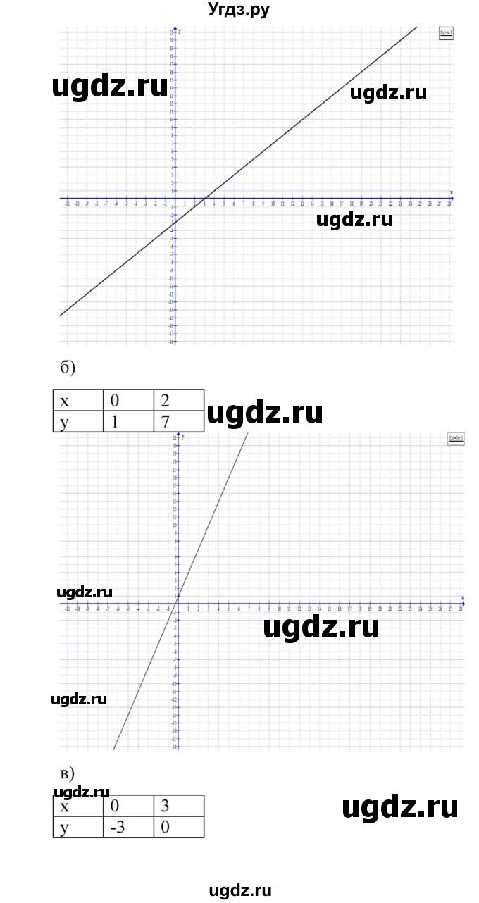 ГДЗ (Решебник) по алгебре 7 класс Цейтлiн О.I. / вправа номер / 277(продолжение 2)