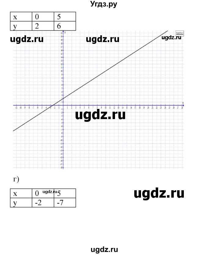 ГДЗ (Решебник) по алгебре 7 класс Цейтлiн О.I. / вправа номер / 277(продолжение 3)