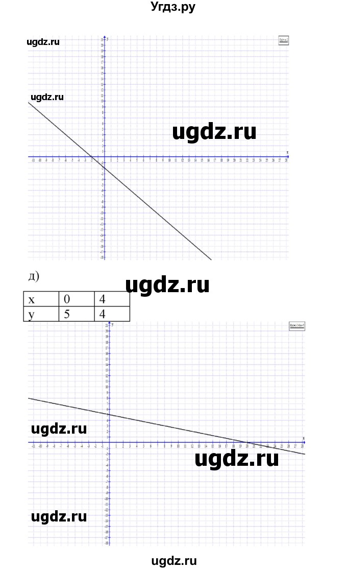 ГДЗ (Решебник) по алгебре 7 класс Цейтлiн О.I. / вправа номер / 277(продолжение 5)
