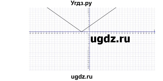 ГДЗ (Решебник) по алгебре 7 класс Цейтлiн О.I. / вправа номер / 297(продолжение 3)