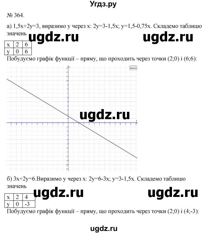 ГДЗ (Решебник) по алгебре 7 класс Цейтлiн О.I. / вправа номер / 364