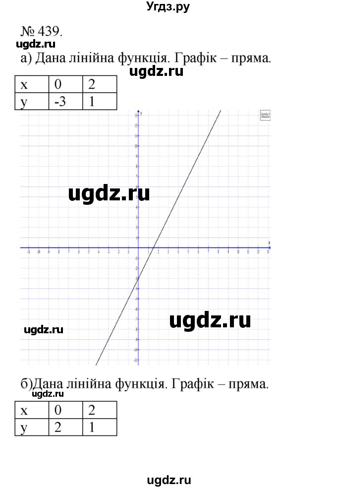 ГДЗ (Решебник) по алгебре 7 класс Цейтлiн О.I. / вправа номер / 439