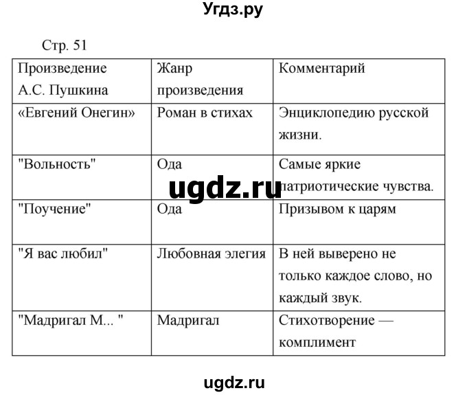 ГДЗ (Решебник) по литературе 7 класс (рабочая тетрадь) Курдюмова Т.Ф. / часть 1. страница номер / 51