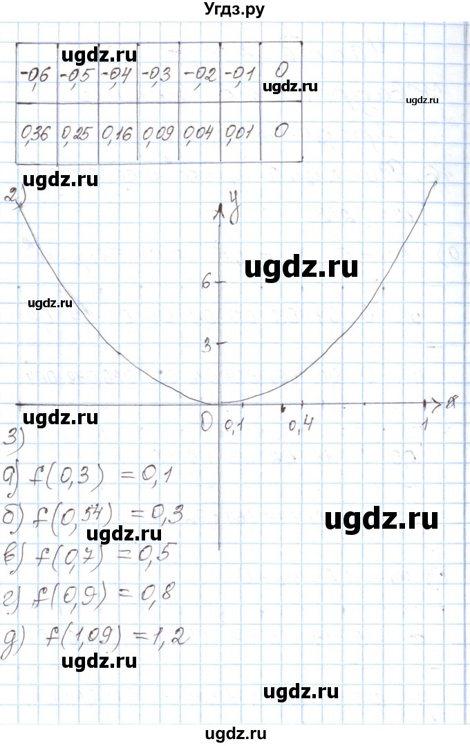 ГДЗ (Решебник) по алгебре 8 класс (рабочая тетрадь) Муравин Г.К. / задание номер / 127(продолжение 2)