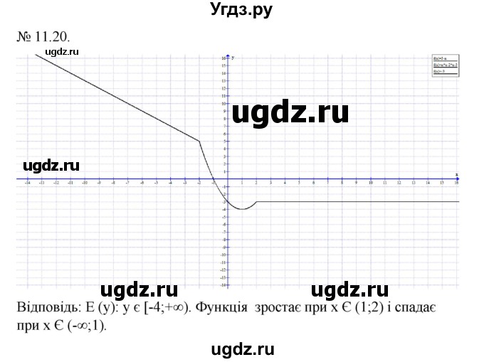 ГДЗ (Решебник) по алгебре 9 класс Мерзляк А.Г. / вправи 11 номер / 11.20