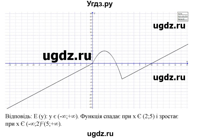 ГДЗ (Решебник) по алгебре 9 класс Мерзляк A.Г. / вправи 11 номер / 11.21(продолжение 2)