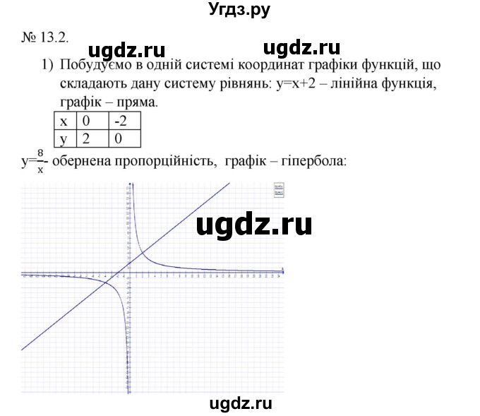 ГДЗ (Решебник) по алгебре 9 класс Мерзляк A.Г. / вправи 13 номер / 13.2