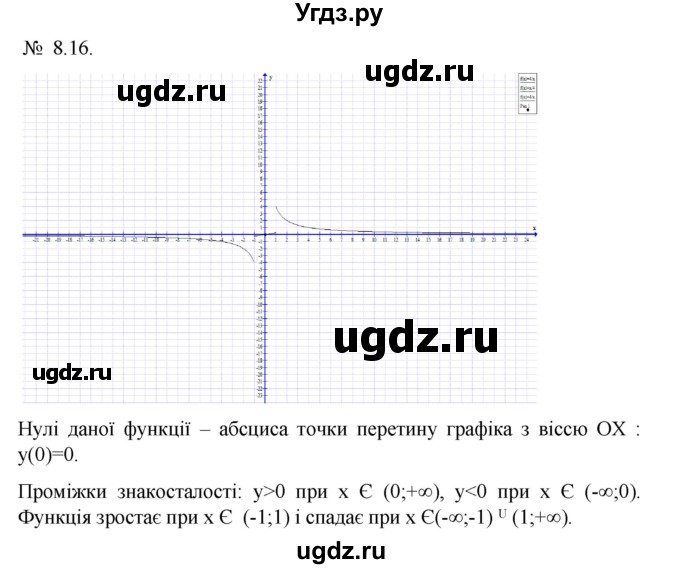 ГДЗ (Решебник) по алгебре 9 класс Мерзляк А.Г. / вправи 8 номер / 8.16