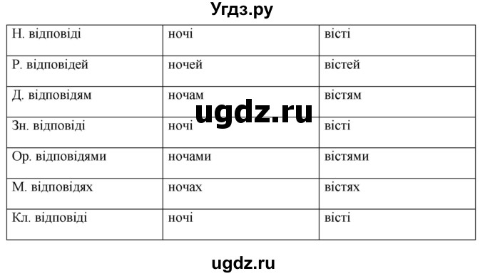 ГДЗ (Решебник) по украинскому языку 6 класс Глазова О.П. / вправа номер / 262(продолжение 2)