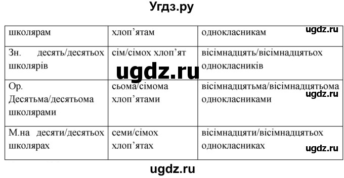 ГДЗ (Решебник) по украинскому языку 6 класс Глазова О.П. / вправа номер / 435(продолжение 2)