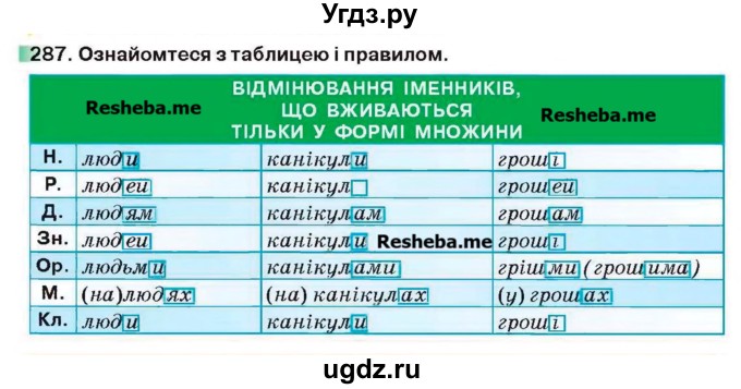 ГДЗ (Учебник) по украинскому языку 6 класс Глазова О.П. / вправа номер / 287