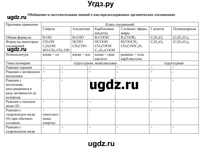 ГДЗ (Решебник) по химии 10 класс (рабочая тетрадь) Габриелян О.С. / страница-номер / 100-101