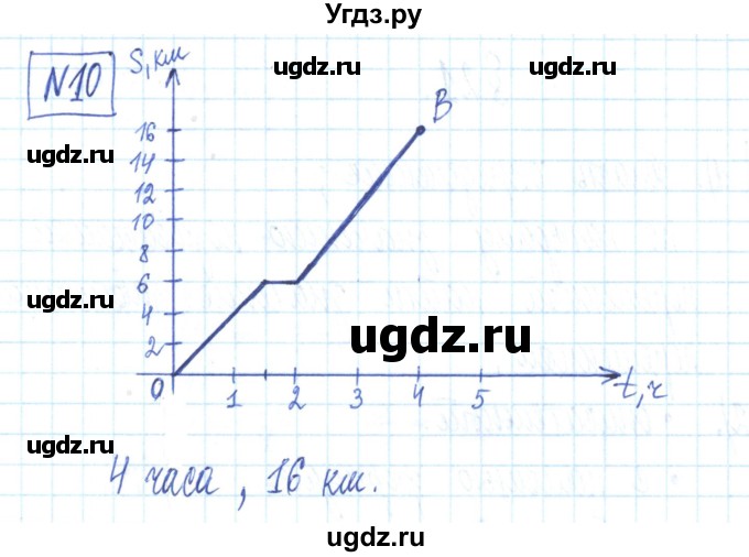 ГДЗ (Решебник) по алгебре 7 класс (рабочая тетрадь) Мерзляк А.Г. / параграф 20-номер / 10