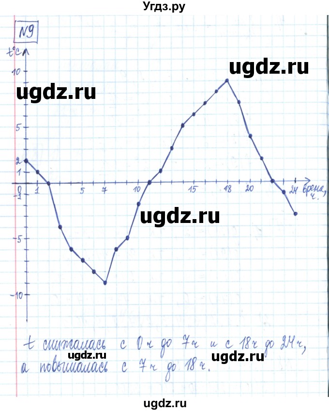 ГДЗ (Решебник) по алгебре 7 класс (рабочая тетрадь) Мерзляк А.Г. / параграф 20-номер / 9