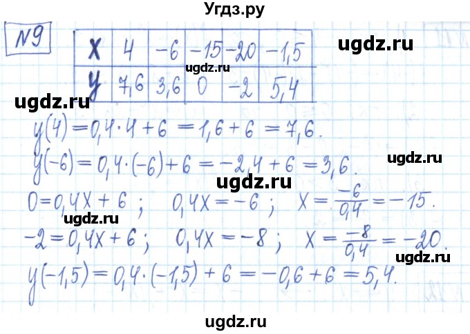 ГДЗ (Решебник) по алгебре 7 класс (рабочая тетрадь) Мерзляк А.Г. / параграф 21-номер / 9