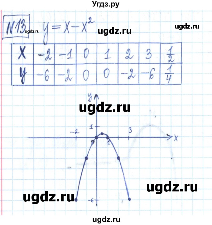 ГДЗ (Решебник) по алгебре 7 класс (рабочая тетрадь) Мерзляк А.Г. / параграф 22-номер / 13